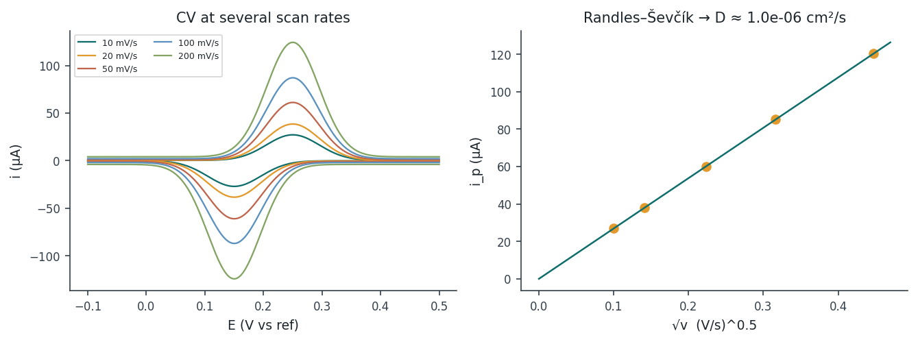 CV at several scan rates and the Randles–Sevcik plot