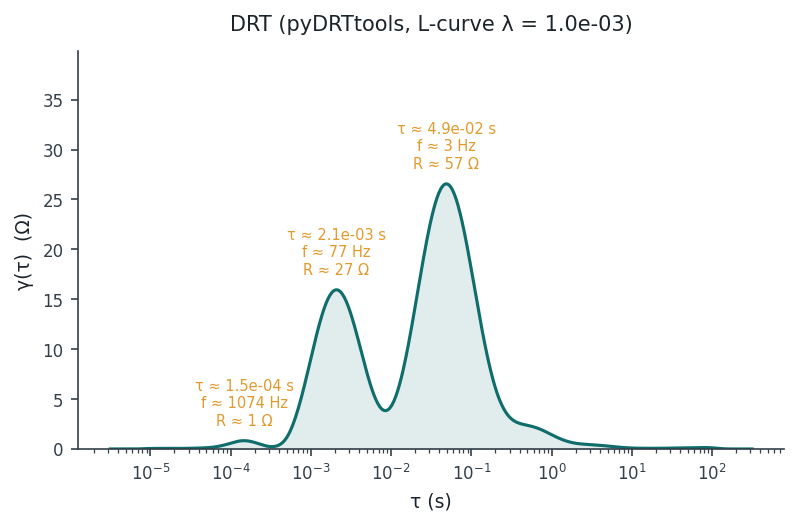 Real DRT computed by pyDRTtools with L-curve lambda