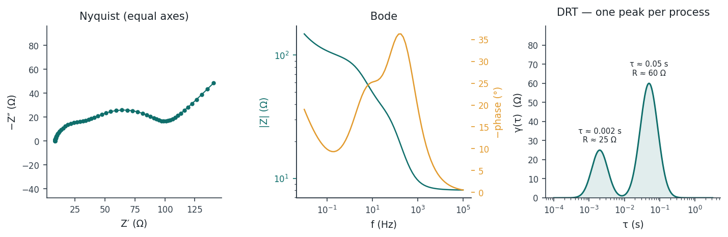 Nyquist, Bode and DRT of an example spectrum