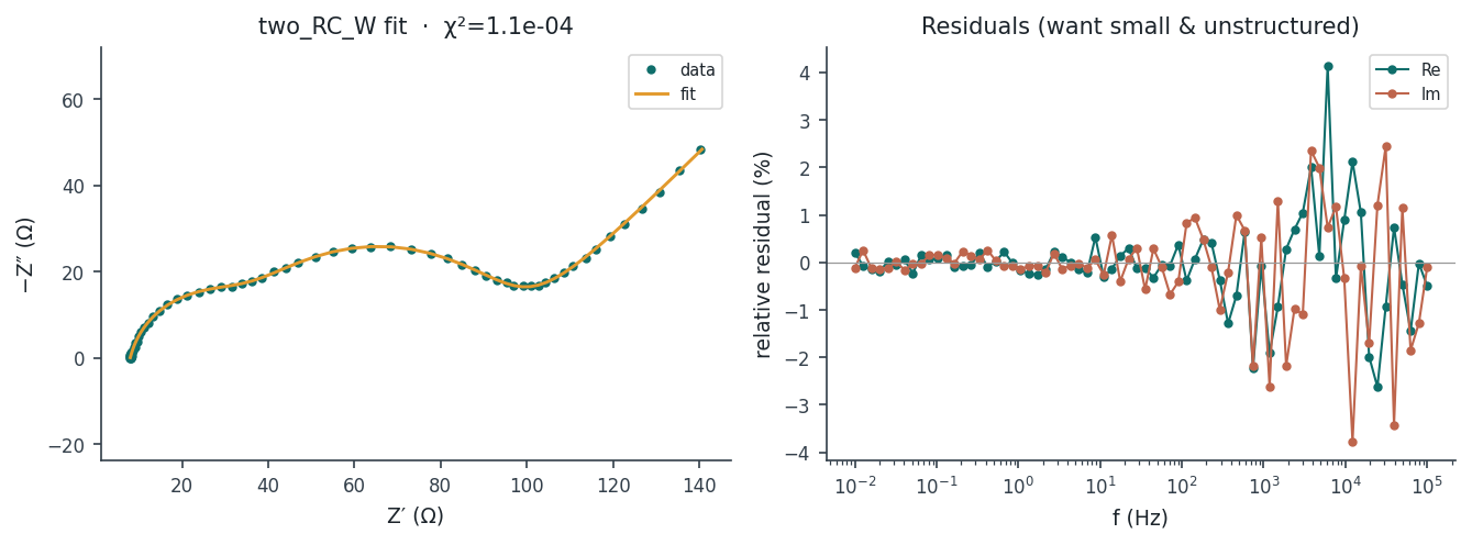 ECM fit overlaid on Nyquist, and residuals