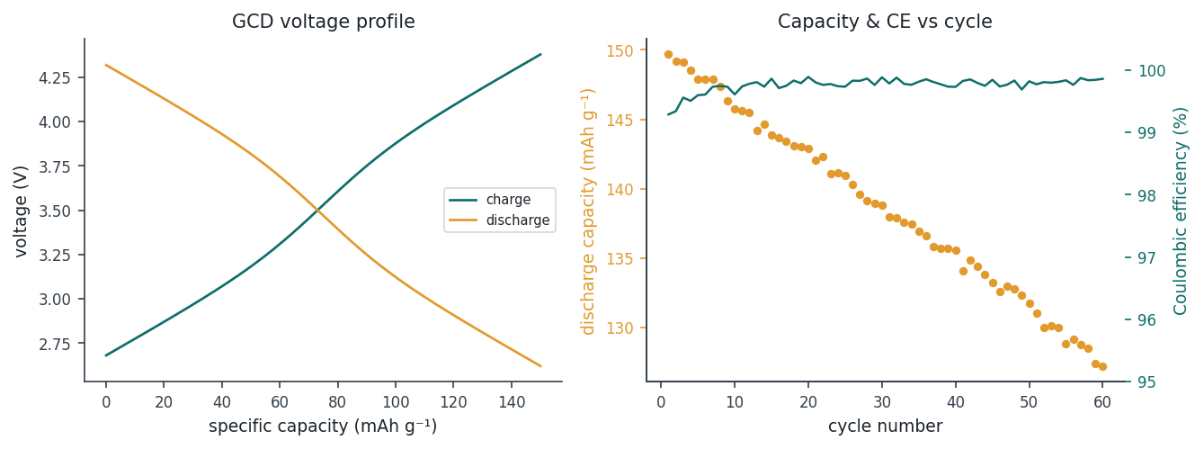 GCD voltage profile and capacity/CE vs cycle