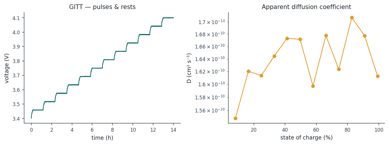 GITT voltage curve and D vs SOC