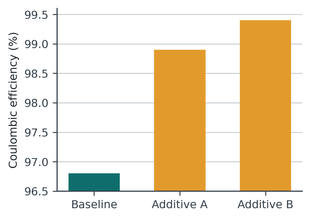 Bar chart of coulombic efficiency with a truncated y axis