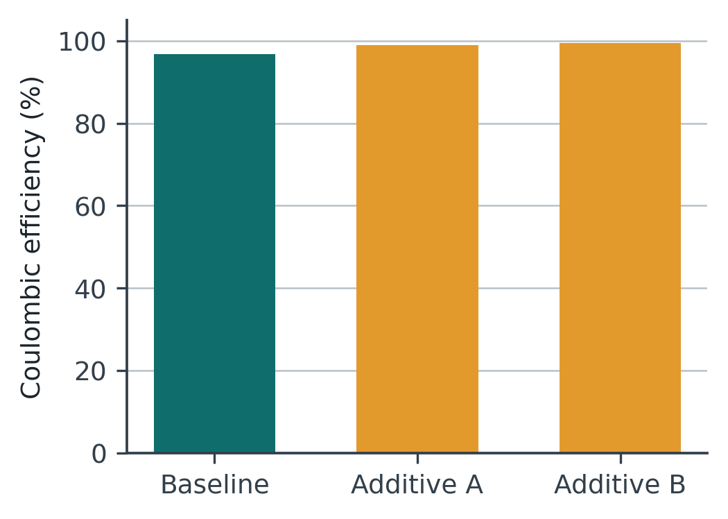 The same bar chart with the y axis starting at zero