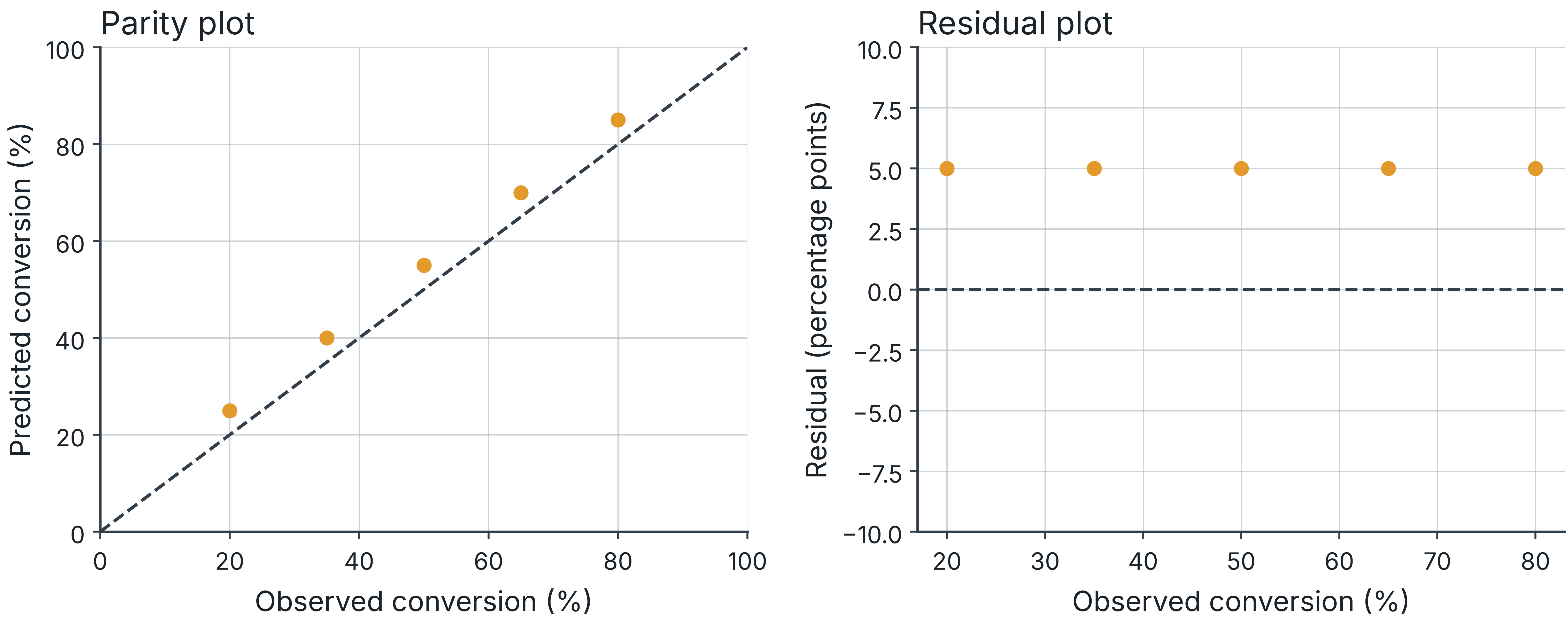 A high correlation can coexist with biased predictions