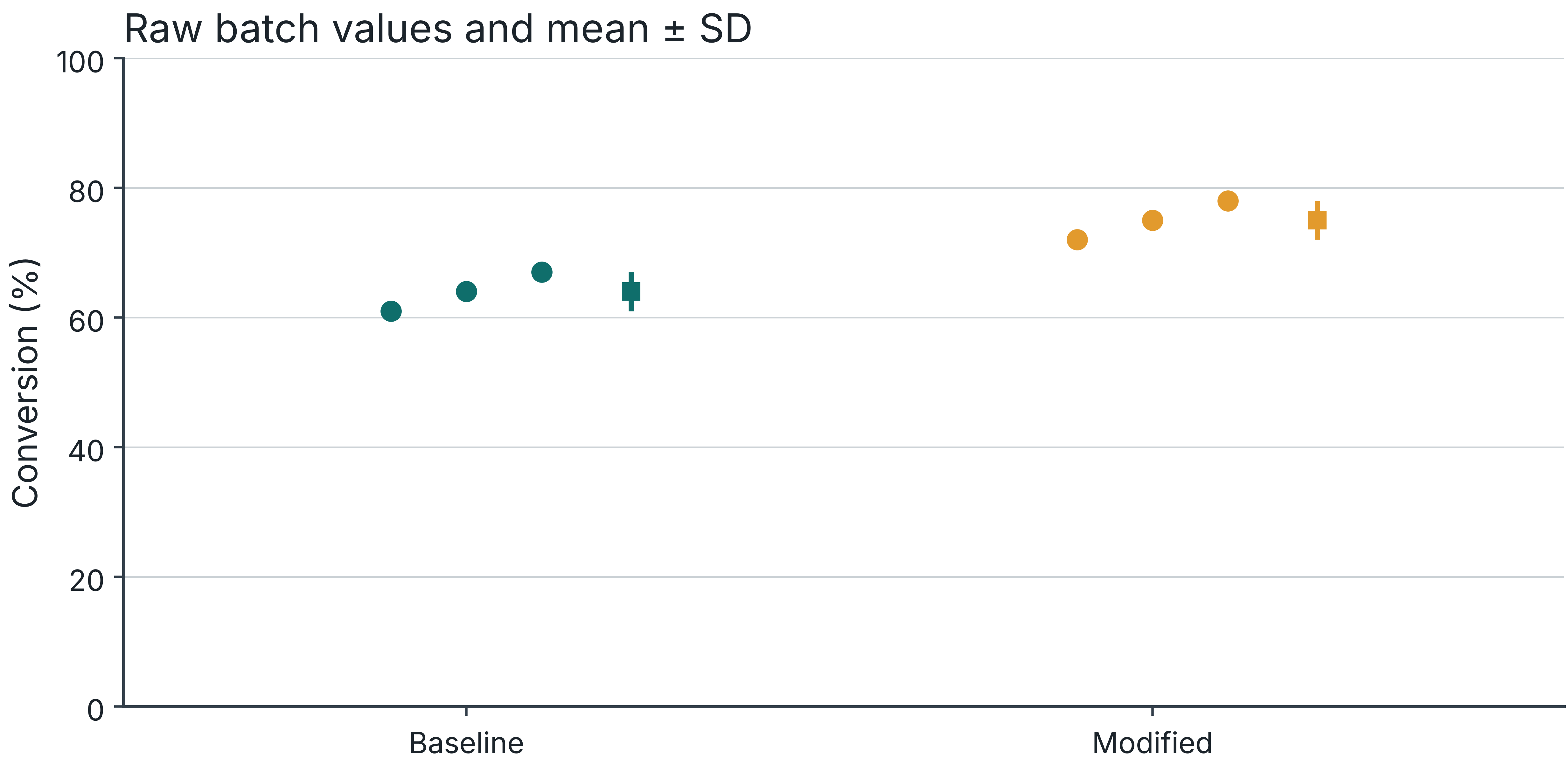 Independent batches make variation visible