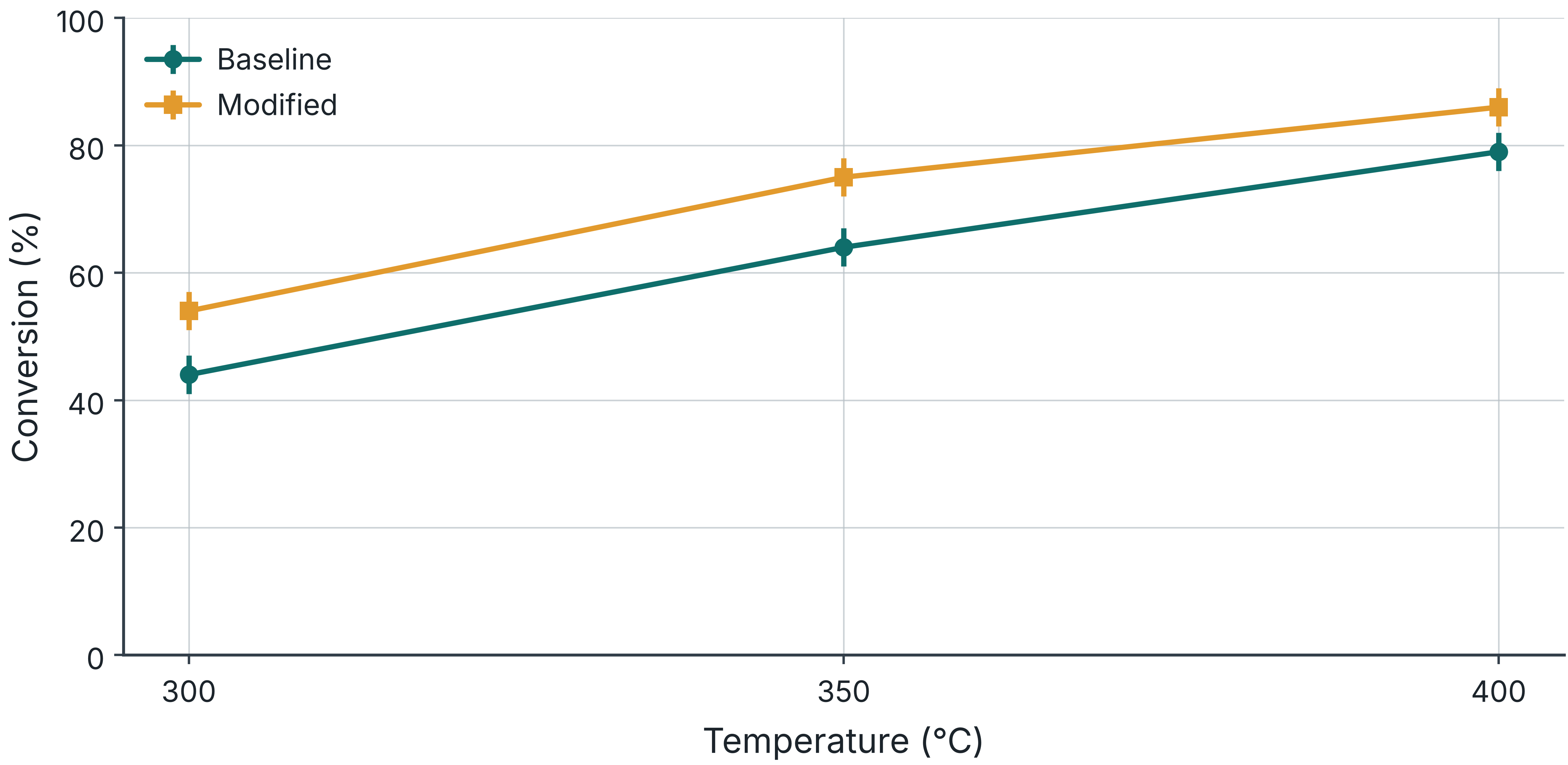 A comparison needs matched conditions