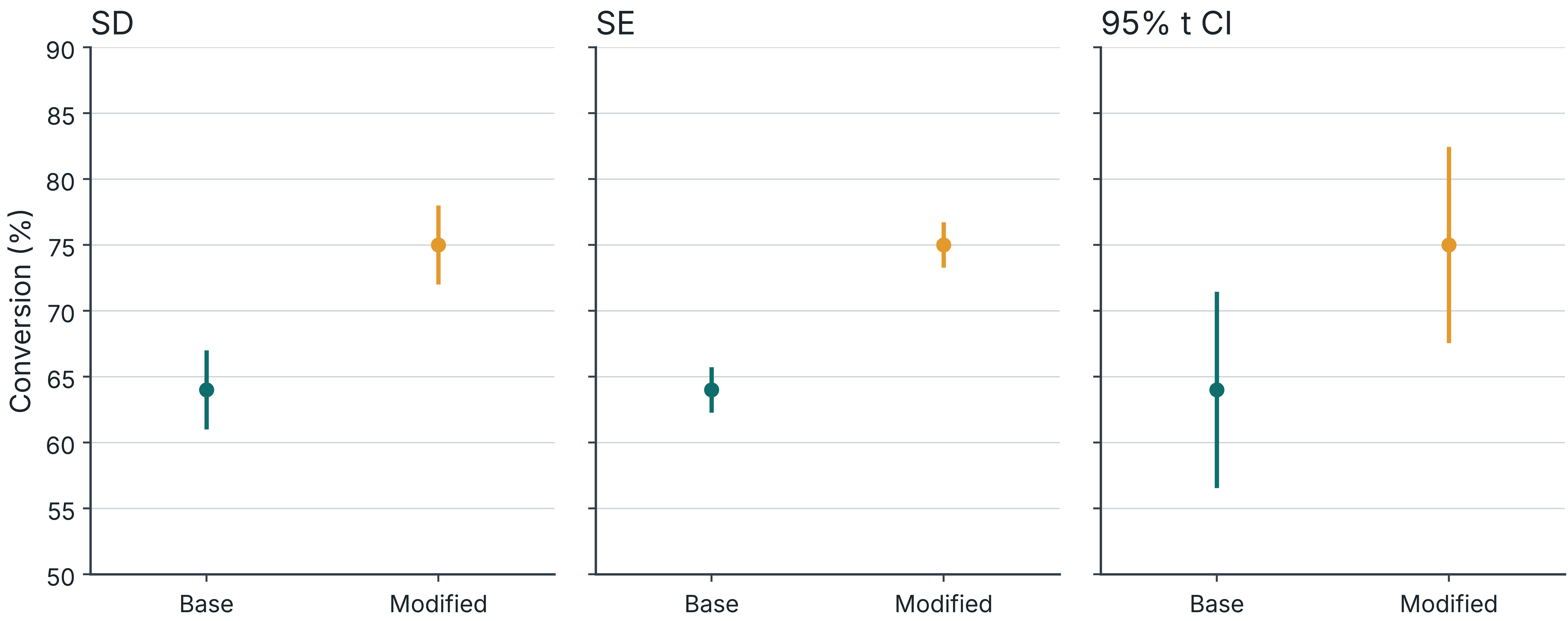 SD, SE and confidence intervals answer different questions
